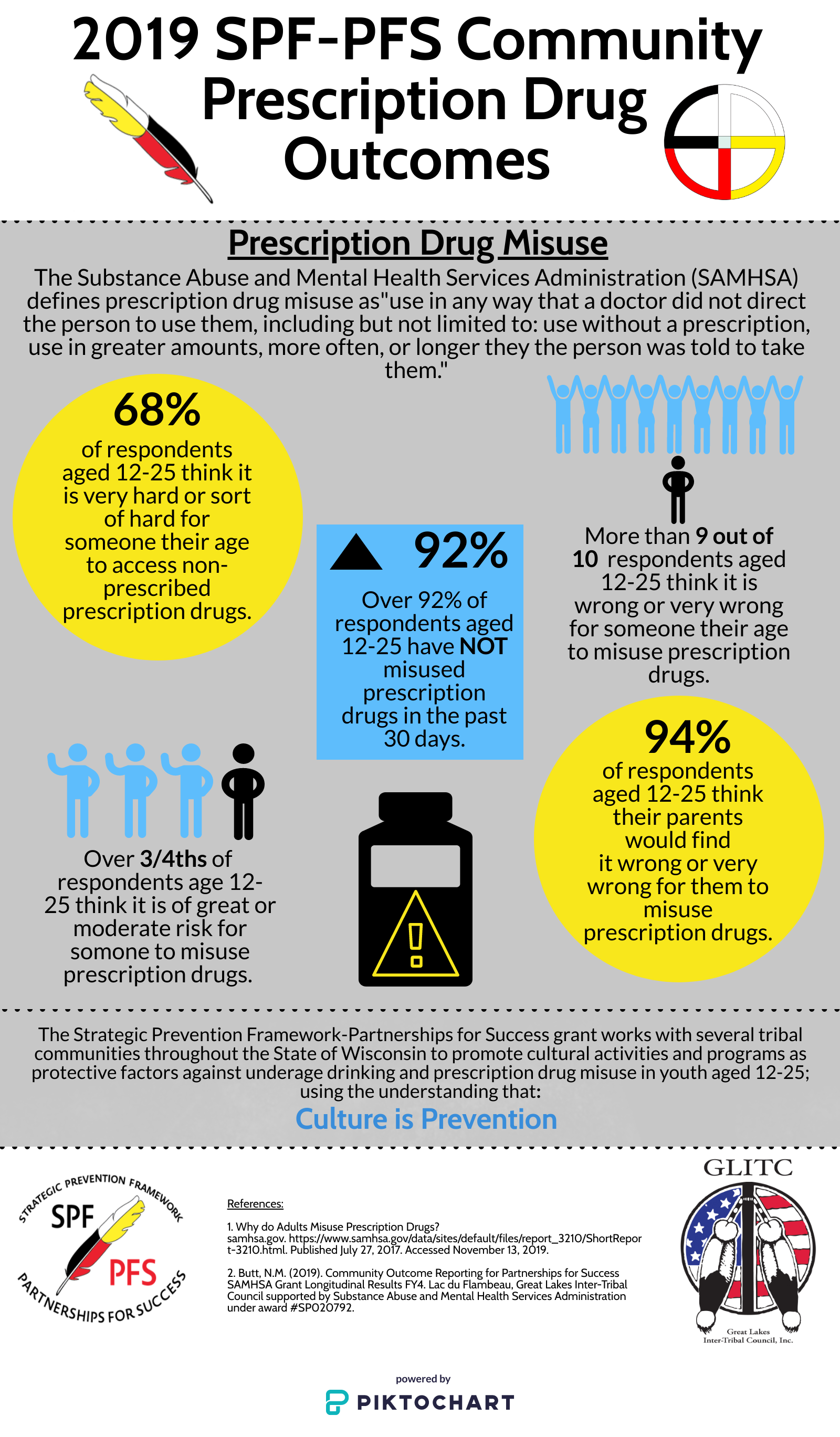Strategic Prevention Framework - Partnership for Success (SPF-PFS ...