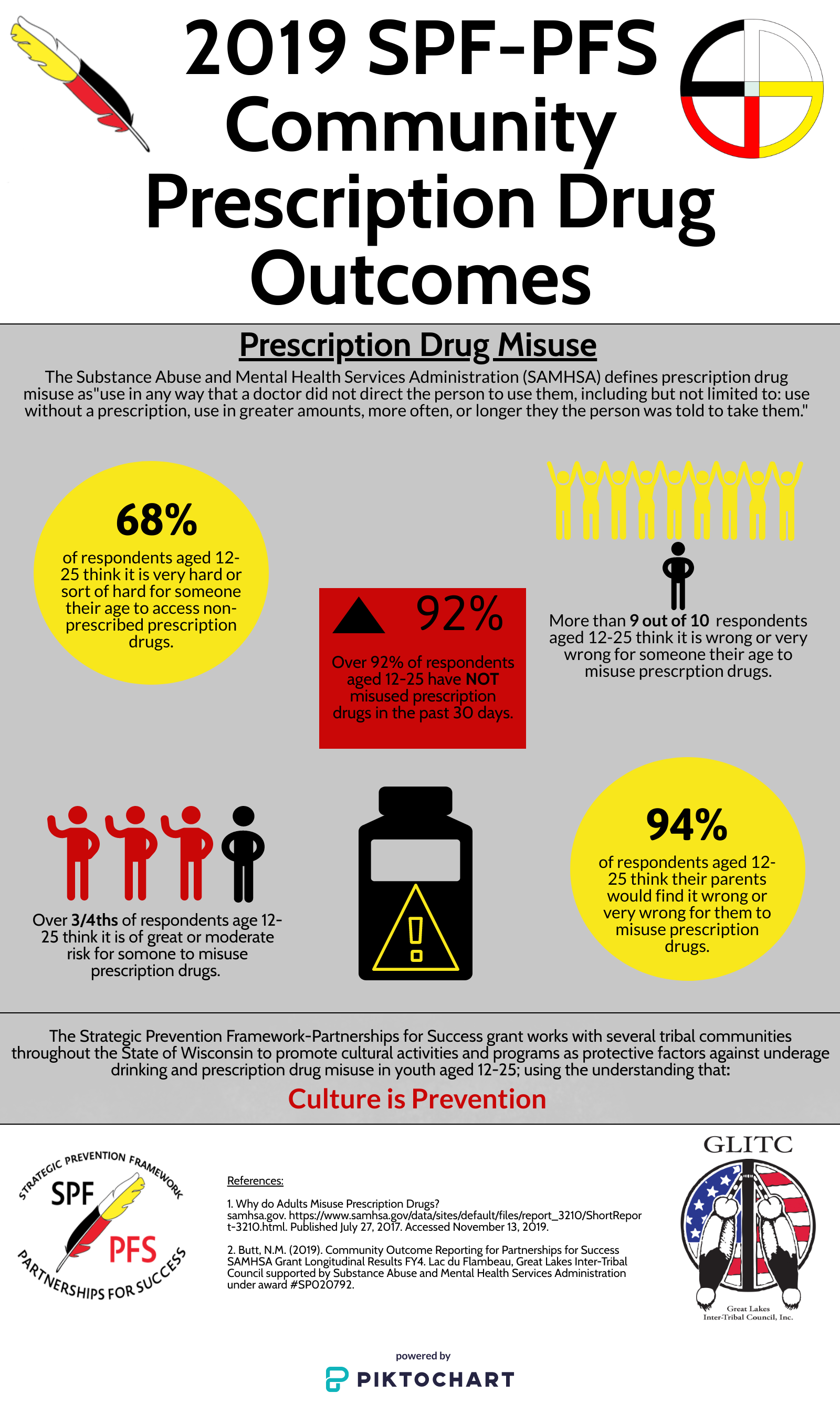 Strategic Prevention Framework - Partnership for Success (SPF-PFS ...